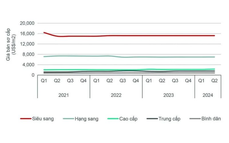 Biểu đồ cho thấy giá nhà ở TPHCM tăng 5% theo năm