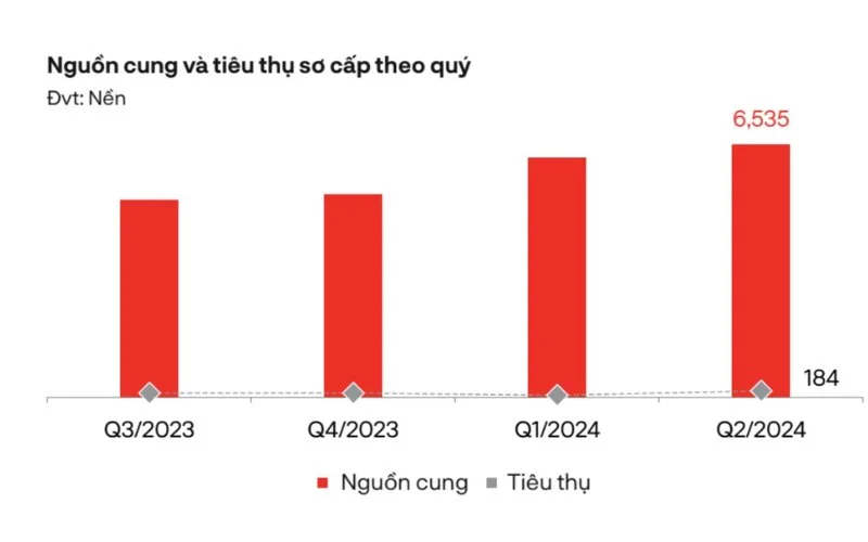 Nguồn cung và tiêu thụ đất theo quý